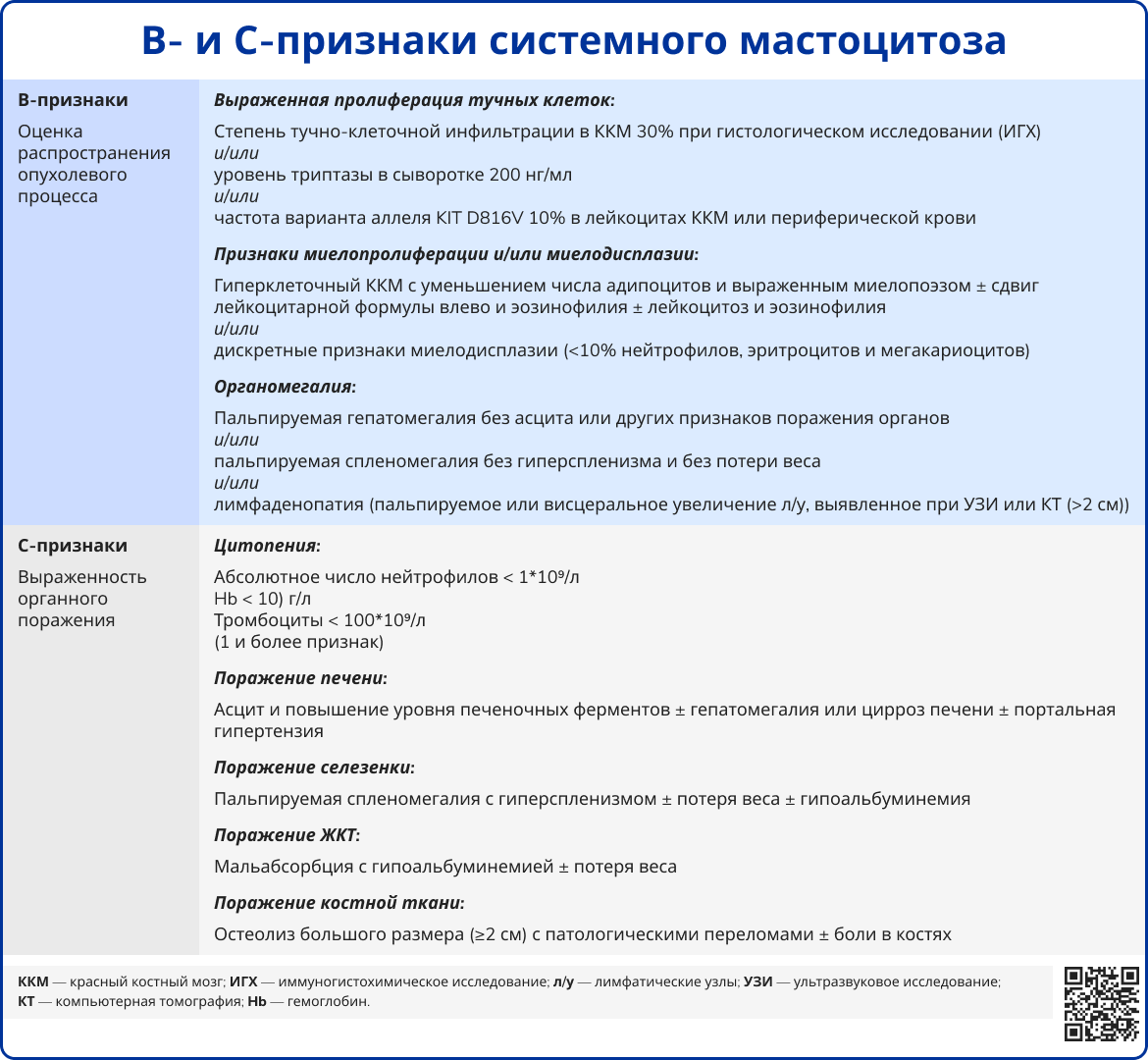 В- и С-признаки системного мастоцитоза